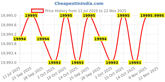amazon.in fossil Analog Brown Dial Men's Leather Band Watch - ME3098 fossil Price History Graph from 11 Jul 2025 to 22 Nov 2025