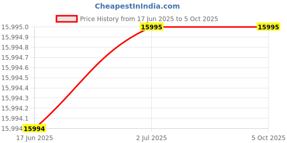 amazon.in fossil Analog Gray Dial Women's Watch-ES5378SET fossil Price History Graph from 17 Jun 2025 to 4 Oct 2025