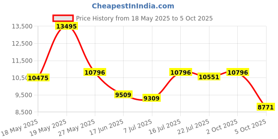 amazon.in Fossil Analog Multicolor Dial Men's Stainless Steel Watch-FS6038 fossil Price History Graph from 18 May 2025 to 2 Oct 2025