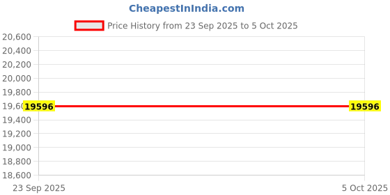 amazon.in fossil Analog Multicolor Dial Men's Watch-ME3256 fossil Price History Graph from 23 Sep 2025 to 5 Oct 2025