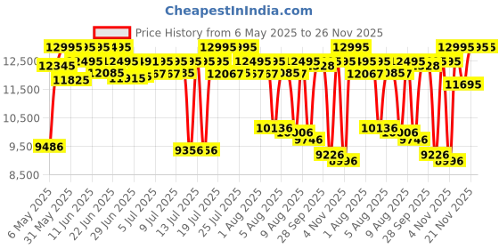 amazon.in Fossil Analog Off-White Dial Brown Band Men's Stainless Steel Watch-FS5380 fossil Price History Graph from 6 May 2025 to 26 Nov 2025