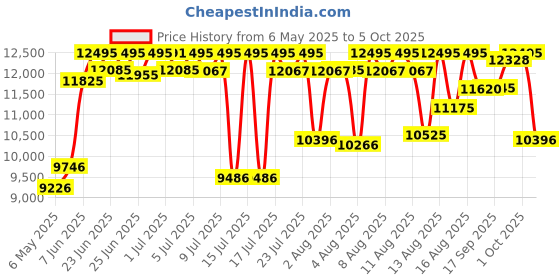 amazon.in Fossil Analog Rose Gold Dial Women's Watch - ES4301 fossil Price History Graph from 6 May 2025 to 1 Oct 2025