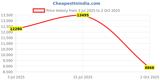 amazon.in fossil Analog Silver Dial Women's Watch-ES5393 fossil Price History Graph from 3 Jul 2025 to 2 Oct 2025