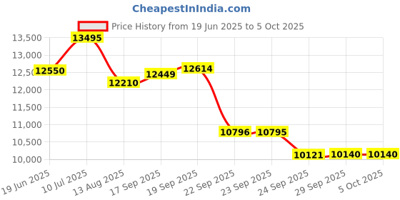 amazon.in fossil Analog Silver Dial Women's Watch-ES5394 fossil Price History Graph from 19 Jun 2025 to 4 Oct 2025