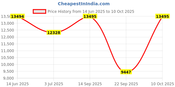 amazon.in fossil Analog Silver Dial Women's Watch-ES5395 fossil Price History Graph from 14 Jun 2025 to 10 Oct 2025