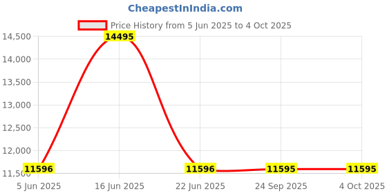 amazon.in fossil Analog White Dial Men's Watch-FS4795 Stainless Steel, Multicolor Strap fossil Price History Graph from 5 Jun 2025 to 4 Oct 2025