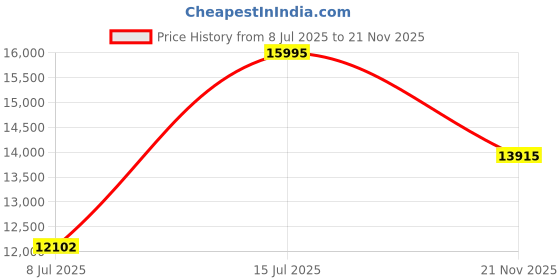 amazon.in Fossil Analog White Dial Women's Stainless Steel Watch-ES5304 fossil Price History Graph from 8 Jul 2025 to 21 Nov 2025