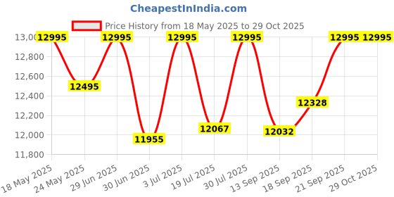 amazon.in fossil Analog White Dial Women's Watch-ES3545 fossil Price History Graph from 18 May 2025 to 29 Oct 2025
