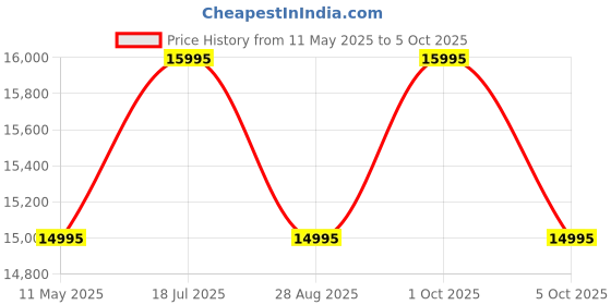 amazon.in Fossil Analog White Dial Women's Watch-ES5305 Stainless Steel, Multicolor Strap fossil Price History Graph from 11 May 2025 to 5 Oct 2025