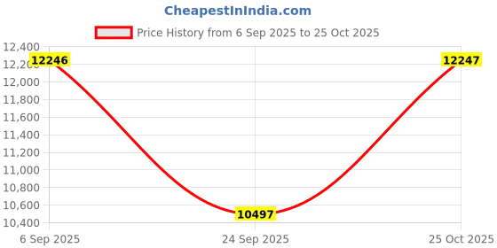 amazon.in fossil Autocross Silver Quartz Stainless Steel Watch BQ2878 fossil Price History Graph from 6 Sep 2025 to 25 Oct 2025