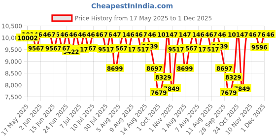 amazon.in fossil Bannon Analog Black Dial Men's Watch-BQ2494 fossil Price History Graph from 17 May 2025 to 1 Dec 2025