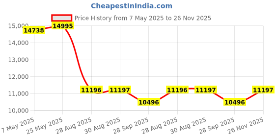 amazon.in Fossil Bronson Analog Black Dial Gray Band Men's Stainless Steel Watch-FS5852 fossil Price History Graph from 7 May 2025 to 26 Nov 2025