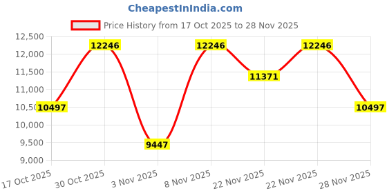 amazon.in Fossil Brox Stainless Steel Analog Gray Dial Men's Watch-Bq2533 fossil Price History Graph from 17 Oct 2025 to 28 Nov 2025