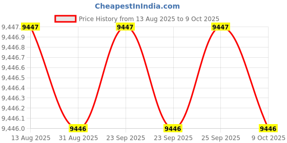 amazon.in fossil Carlie Gold Quartz Stainless Steel Watch ES5416 fossil Price History Graph from 13 Aug 2025 to 9 Oct 2025