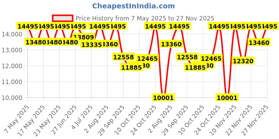 amazon.in fossil Chronograph Black Dial Silver Band Men Stainless Steel Watch - FS4736 fossil Price History Graph from 7 May 2025 to 27 Nov 2025