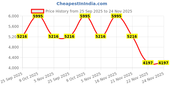 amazon.in fossil Dark Brown Leather Men's Wallet (ML3736201x4.75"L x 1"W x 3.75"H) fossil Price History Graph from 25 Sep 2025 to 22 Nov 2025