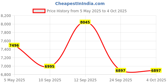 amazon.in fossil Decker Brown Watch fossil Price History Graph from 5 May 2025 to 4 Oct 2025