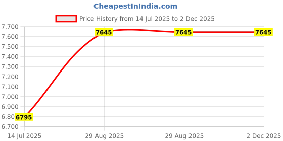 amazon.in fossil Decker Brown Watch fossil Price History Graph from 14 Jul 2025 to 2 Dec 2025