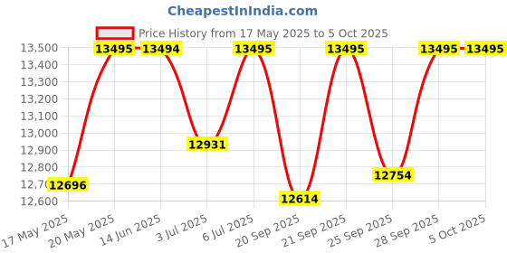 amazon.in fossil FossilAnalog Black Dial Men's Watch-FS6101 fossil Price History Graph from 17 May 2025 to 5 Oct 2025