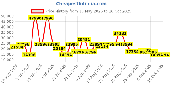 amazon.in Fossil Gen 6 Display Wellness Edition Blue Smartwatch FTW4070, Gen 6 Display Wellness Edition Black Smartwatch FTW4069 fossil Price History Graph from 10 May 2025 to 15 Oct 2025