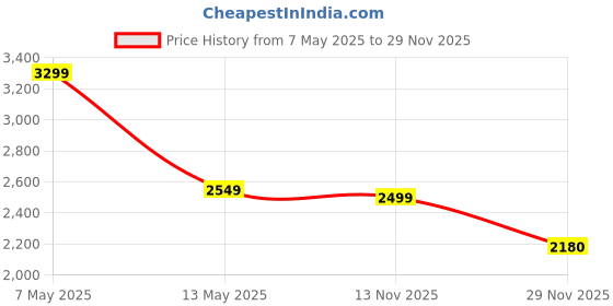 amazon.in sam's design Fossil Genuine Leather Wallet Vintage Male Compact Purse Card Hoder Small Wallet（Dark Brown） sam's design Price History Graph from 7 May 2025 to 29 Nov 2025