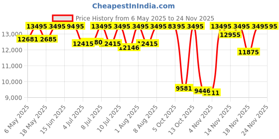 amazon.in Fossil Jacqueline Analog Mother of Pearl Dial Women's Watch-ES5165 Stainless Steel, Rose Gold Strap fossil Price History Graph from 6 May 2025 to 24 Nov 2025