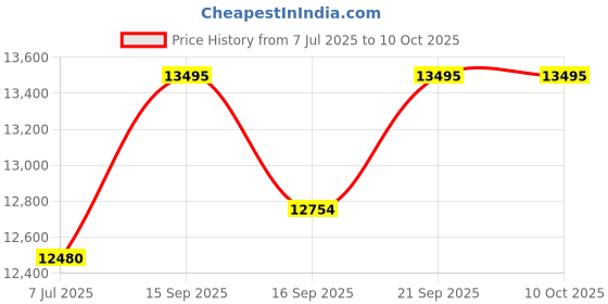 amazon.in fossil Jacqueline Analog Mother of Pearl Dial Women's Watch-ES5166 fossil Price History Graph from 7 Jul 2025 to 10 Oct 2025