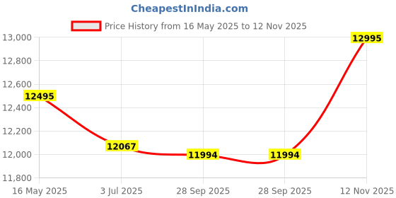 amazon.in Fossil Jacqueline Analog Rose Gold Dial Women's Watch - ES3546 fossil Price History Graph from 16 May 2025 to 12 Nov 2025