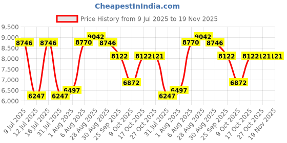 amazon.in Fossil Leather Chronograph Black Dial Men's Watch-Ch2891, Band Color:Brown fossil Price History Graph from 9 Jul 2025 to 19 Nov 2025