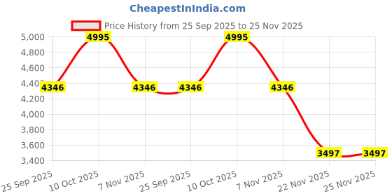 amazon.in fossil Leather Logan Brown Women's Wallet (Sl7923200) fossil Price History Graph from 25 Sep 2025 to 25 Nov 2025