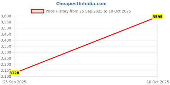amazon.in fossil Logan Brown Leather Women's Card Case (SL7925-200) fossil Price History Graph from 25 Sep 2025 to 10 Oct 2025