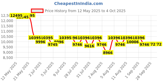 amazon.in fossil Men Leather Analog Blue Dial Watch-Fs4835Ie, Band Color-Blue fossil Price History Graph from 12 May 2025 to 4 Oct 2025