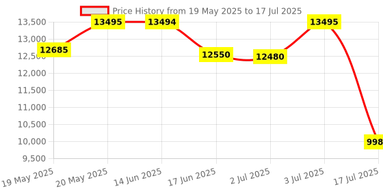 amazon.in Fossil Men Silicone Machine Chronograph Black Dial Watch-Fs4487, Band Color-Black fossil Price History Graph from 19 May 2025 to 17 Jul 2025