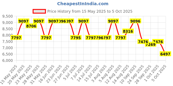 amazon.in fossil Mod Soph Analog Pink Dial Women's Watch-BQ1571 fossil Price History Graph from 15 May 2025 to 1 Oct 2025