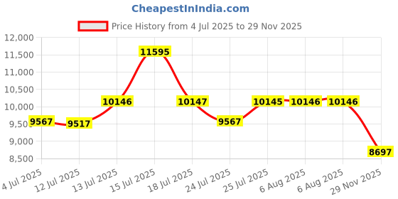 amazon.in Fossil Modern Courier Stainless Steel Analog Red Dial Women's Watch-Bq3281 fossil Price History Graph from 4 Jul 2025 to 29 Nov 2025