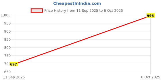 amazon.in Fossil-Mortar Gray and Wafer Cream Plaid Dobby Textured Giza Cotton Shorts Price History Graph from 11 Sep 2025 to 6 Oct 2025