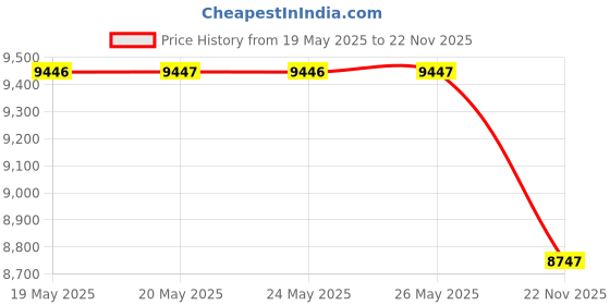 amazon.in Fossil Neutra Minimalist Analog Blue Dial Men's Leather Watch-FS5903 fossil Price History Graph from 19 May 2025 to 22 Nov 2025