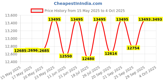 amazon.in Fossil Neutra Stainless Steel Analog Women's Watch Es5216 (Mother of Pearl Dial Gold Colored Strap) fossil Price History Graph from 15 May 2025 to 4 Oct 2025