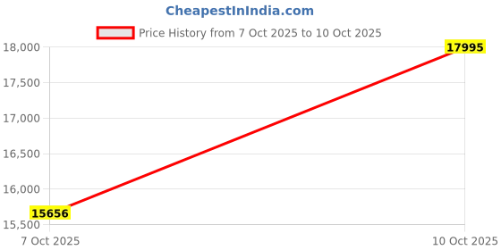 amazon.in fossil Parker Black Backpack ZB1797001 fossil Price History Graph from 7 Oct 2025 to 10 Oct 2025