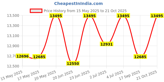 amazon.in Fossil Raquel Analog Silver Dial Women's Stainless Steel Watch-ES5220 fossil Price History Graph from 15 May 2025 to 21 Oct 2025