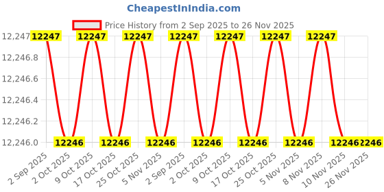 amazon.in fossil Raquel Gold Quartz Stainless Steel Watch ES5409 fossil Price History Graph from 2 Sep 2025 to 25 Nov 2025