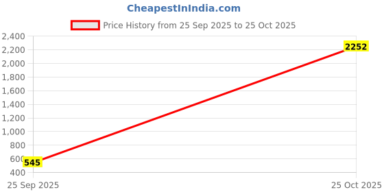 amazon.in fossil RFID Passport Zip Around Red Card Case (SLG1209621) fossil Price History Graph from 25 Sep 2025 to 25 Oct 2025
