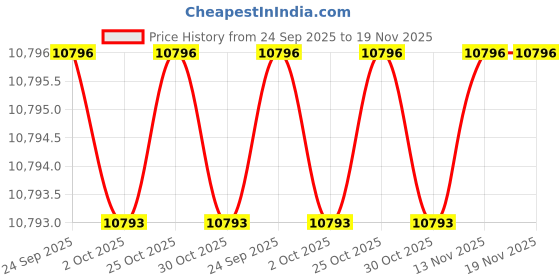amazon.in fossil Riley Analog Black Dial Women's Watch-ES4519 Stainless Steel, Black Strap fossil Price History Graph from 24 Sep 2025 to 19 Nov 2025