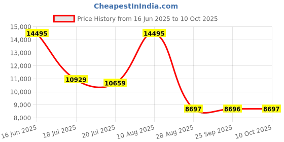 amazon.in fossil Silicone Analog Yellow Dial Men Watch-Fs6044, Black Band fossil Price History Graph from 16 Jun 2025 to 10 Oct 2025