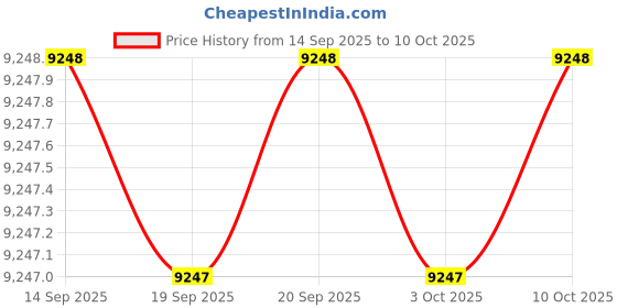 amazon.in Fossil Stainless Steel Analog Blue Dial Men's Watch-Fs6064, Band Color-Silver fossil Price History Graph from 14 Sep 2025 to 10 Oct 2025