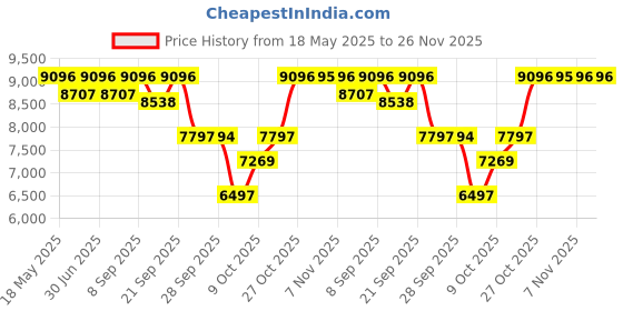 amazon.in fossil Stainless Steel Laney Analog Multicolor Dial Women Watch-Bq3393, Gray Band fossil Price History Graph from 18 May 2025 to 25 Nov 2025