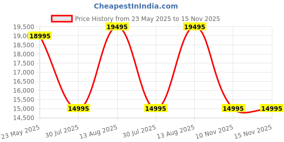amazon.in Fossil Townsman Analog Blue Dial Men's Leather Watch-ME3110 fossil Price History Graph from 23 May 2025 to 15 Nov 2025