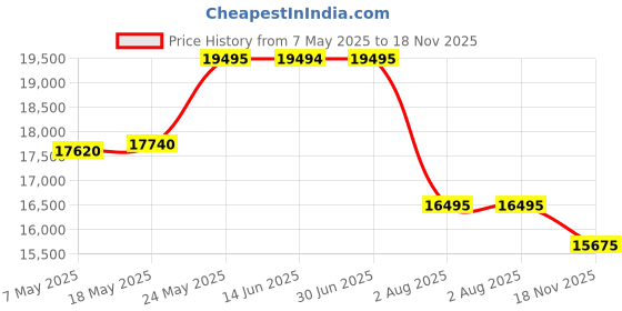 amazon.in Fossil Townsman Auto Analog White Dial Leather Men's Watch-Me3171 fossil Price History Graph from 7 May 2025 to 18 Nov 2025
