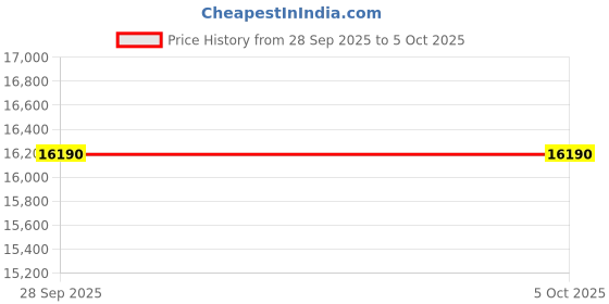 amazon.in fossil(フォッシル) Townsman Automatic Transparent Skeleton Dial Men's Watch ME3200 fossil(フォッシル) Price History Graph from 28 Sep 2025 to 4 Oct 2025