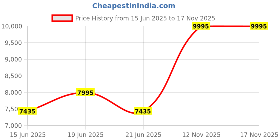amazon.in Fossil Watch Ring Gold dial ES5246 for Women, Analog, Stainless Steel, Gold Strap fossil Price History Graph from 15 Jun 2025 to 16 Nov 2025